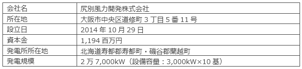 尻別風力発電事業の概要