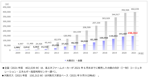 エネファーム販売推移