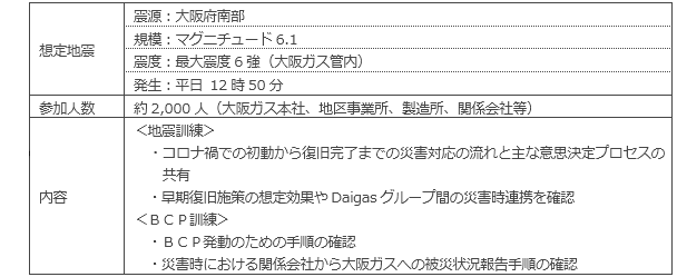 【全社総合防災訓練の概要】