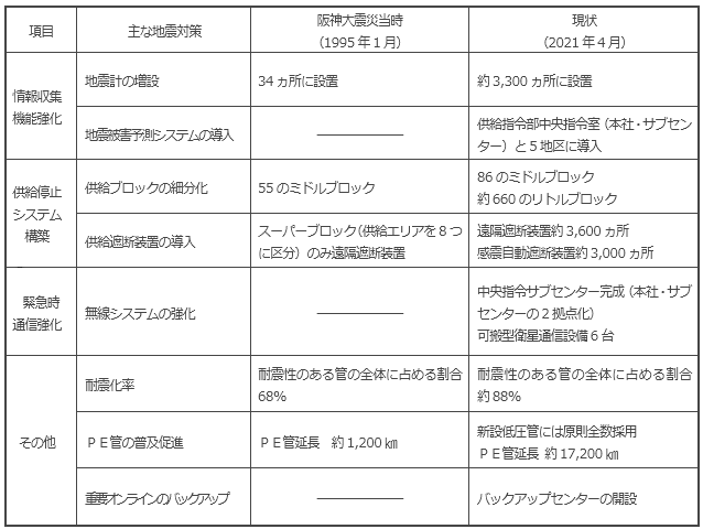 ＜阪神大震災以降の主な地震対策の進捗状況＞