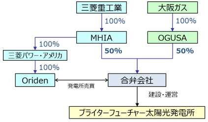 本発電所の取得スキーム