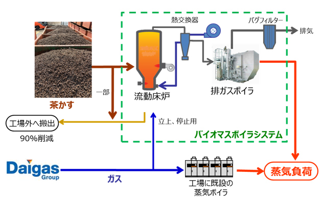 バイオマスボイラシステム概要
