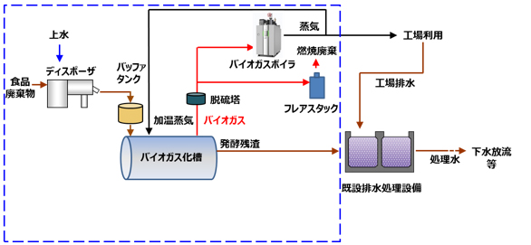 食品工場におけるオンサイト型バイオガス化システム例
