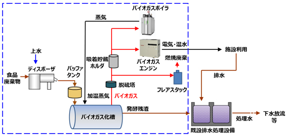 大規模商業施設におけるオンサイト型バイオガス化システム例
