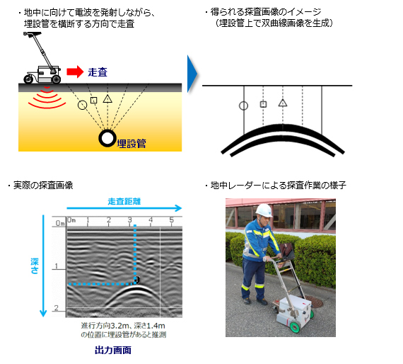 地中レーダーによる埋設管の探査-1