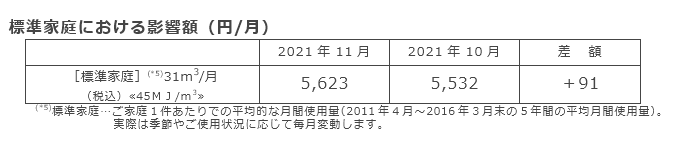 標準家庭における影響額（円/月）