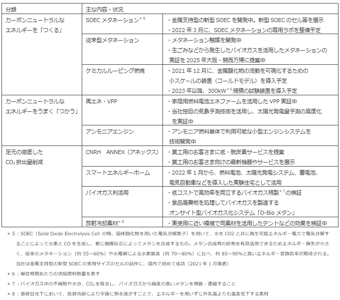 CNRHでの主な取り組み（2021年10月時点）