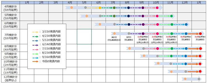参考：今回の措置による支払期限日の変更