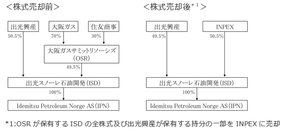 株式売却前後の資本構成