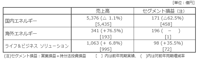 セグメント別概況