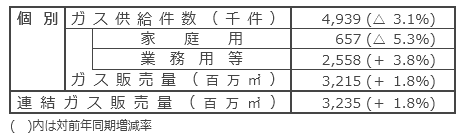 国内ガス販売実績
