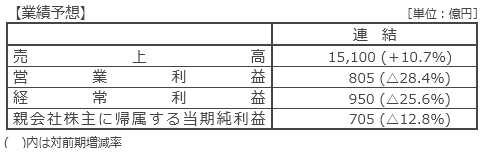 当期 (2022年3月期) の業績予想