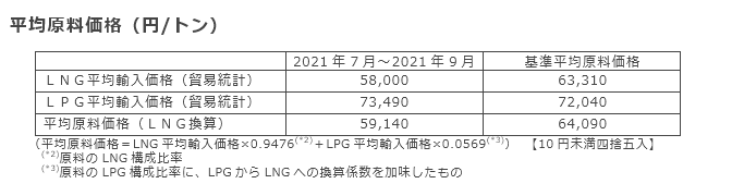 平均原料価格（円/トン）
