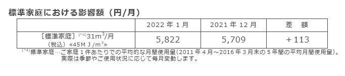 標準家庭における影響額（円/月）
