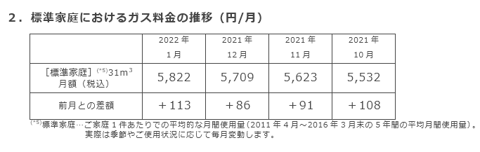 2．標準家庭におけるガス料金の推移（円/月）