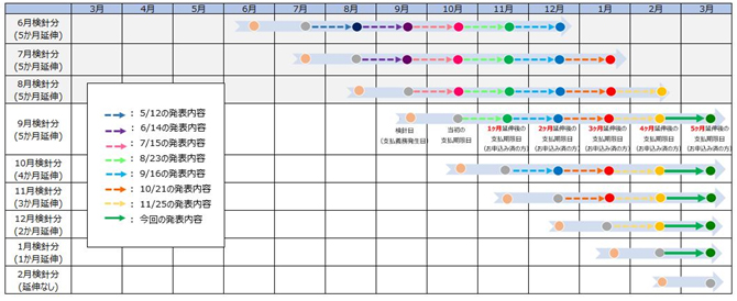 （参考：今回の措置による支払期限日の変更）