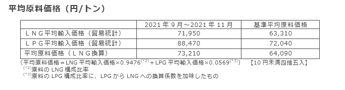 平均原料価格（円/トン）