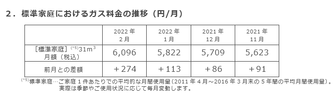2．標準家庭におけるガス料金の推移（円/月）