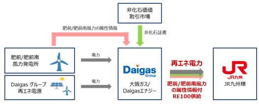 本件における再エネ環境価値の地産地消スキーム