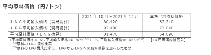平均原料価格（円/トン）