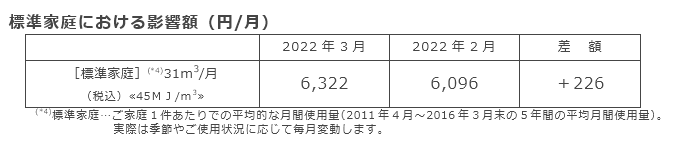 標準家庭における影響額（円/月）