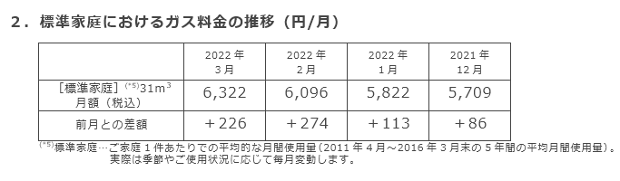 2．標準家庭におけるガス料金の推移（円/月）