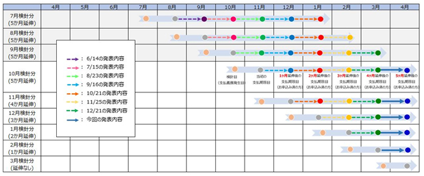 参考：今回の措置による支払期限日の変更