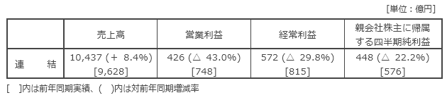 決算の概要