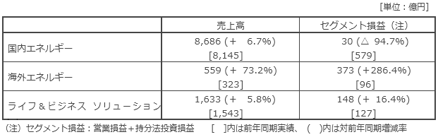 セグメント別概況