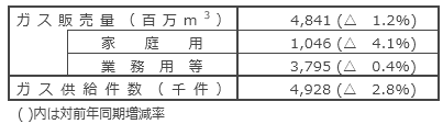 国内ガス販売実績