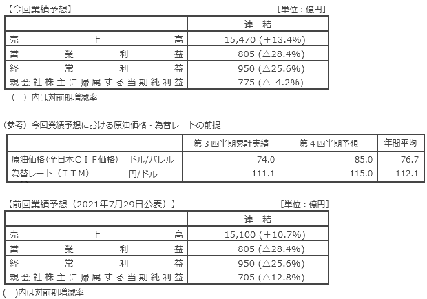 当期 (2022年3月期) の業績予想