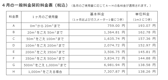 4月の一般料金契約料金表（税込）