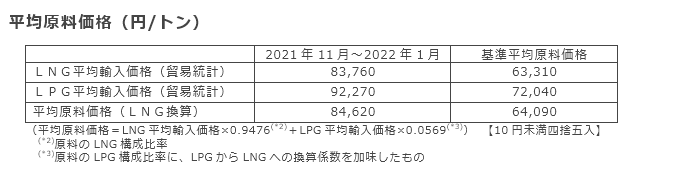 平均原料価格（円/トン）