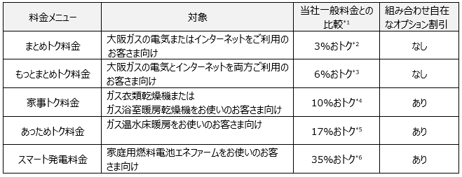 2022年4月に新設するガス料金メニュー