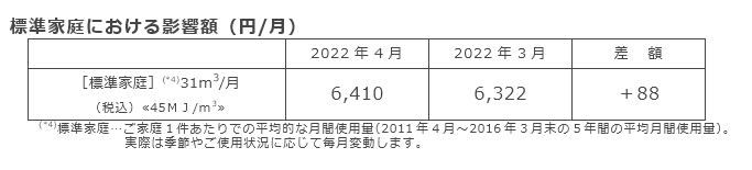 標準家庭における影響額（円/月）