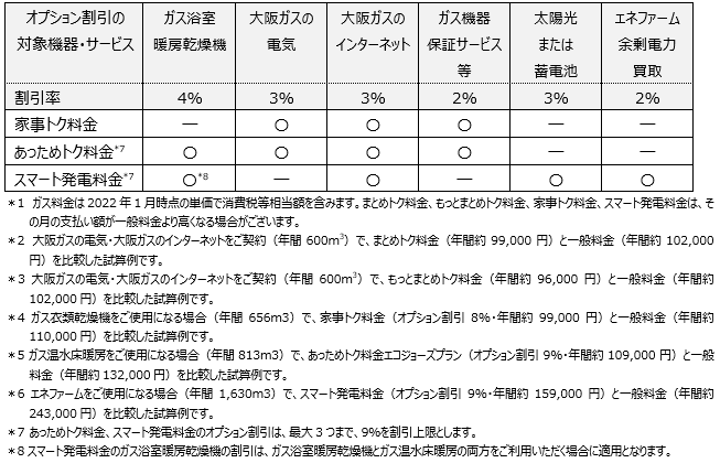 各料金に適用するオプション割引について