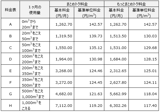 「まとめトク料金」、「もっとまとめトク料金」の料金表　（税込）