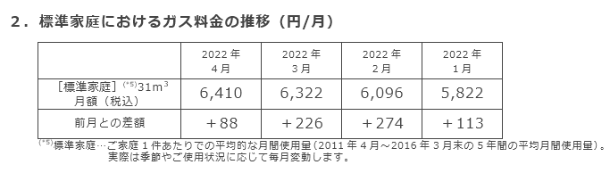 2．標準家庭におけるガス料金の推移（円/月）