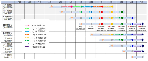 参考：今回の措置による支払期限日の変更