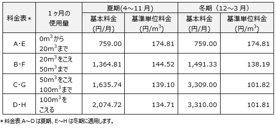 「あっためトク料金スタンダードプラン」の料金表
