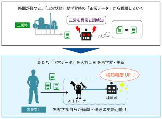 再学習のイメージ