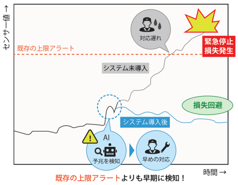 異常予兆の早期検知による損失回避