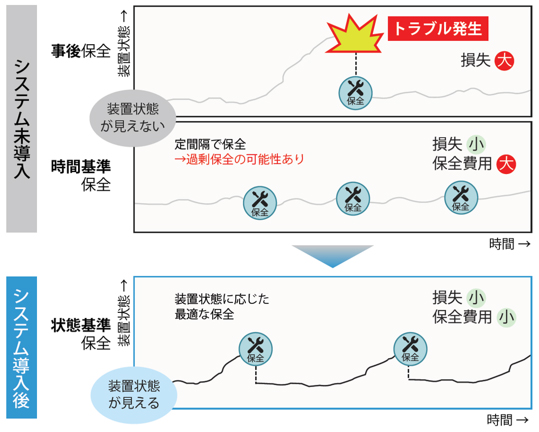 異常予兆の監視による保全費用の削減