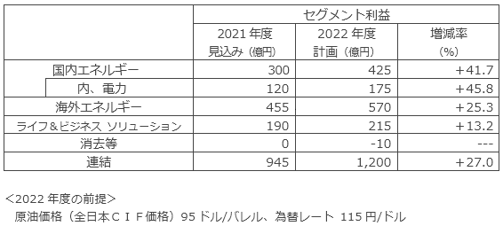 2022年度のセグメント利益の計画