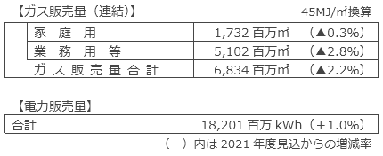 ガス販売量・電力販売量計画