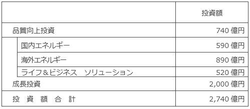 投資計画