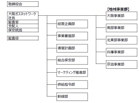 大阪ガスネットワークの組織図（2022年4月1日以降）