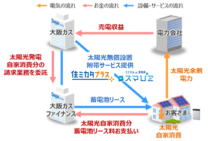 フロー図