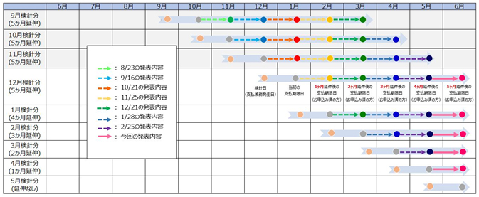 参考：今回の措置による支払期限日の変更