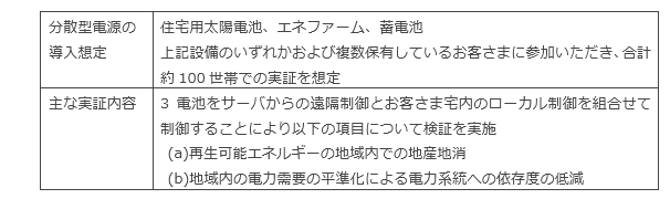 実証概要について
